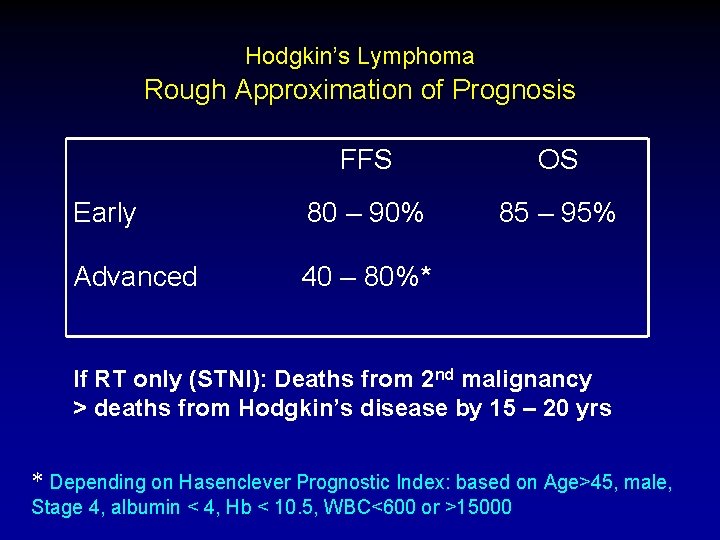 Hodgkin’s Lymphoma Rough Approximation of Prognosis FFS OS Early 80 – 90% 85 –