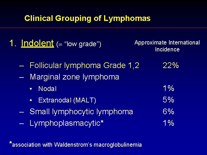 Clinical Grouping of Lymphomas 1. Indolent ( “low grade”) Approximate International Incidence – Follicular