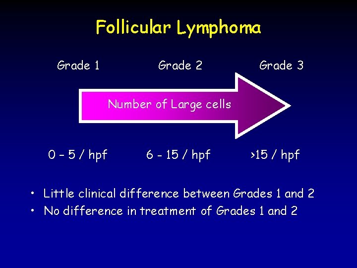 Follicular Lymphoma Grade 1 Grade 2 Grade 3 Number of Large cells 0 –