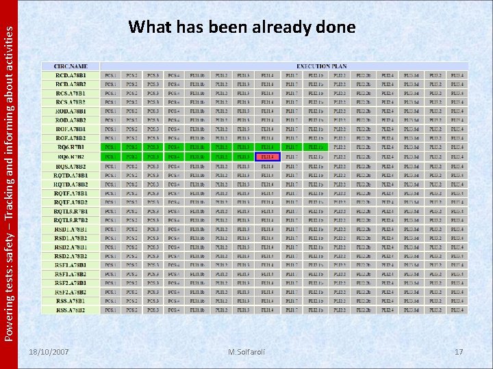 Powering tests: safety – Tracking and informing about activities What has been already done