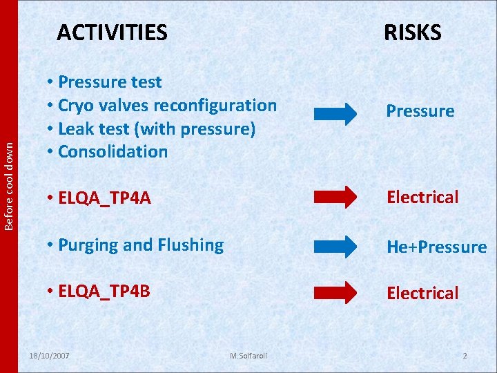 Before cool down ACTIVITIES RISKS • Pressure test • Cryo valves reconfiguration • Leak