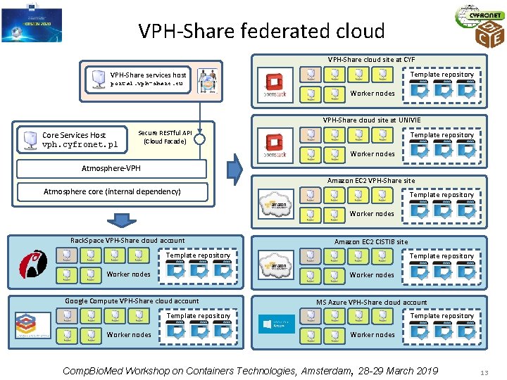 VPH-Share federated cloud VPH-Share cloud site at CYF Template repository VPH-Share services host portal.