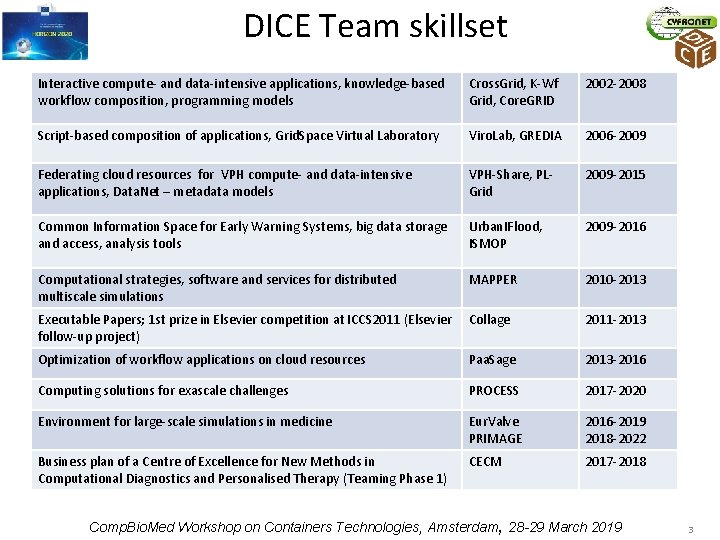 DICE Team skillset Interactive compute- and data-intensive applications, knowledge-based workflow composition, programming models Cross.