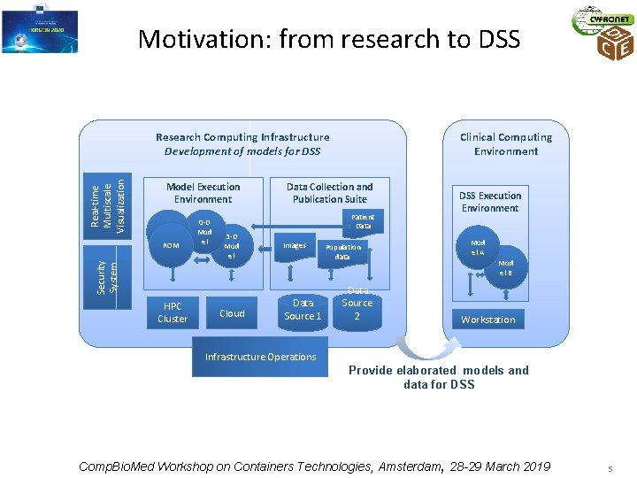 Motivation: from research to DSS Real-time Multiscale Visualization Research Computing Infrastructure Development of models