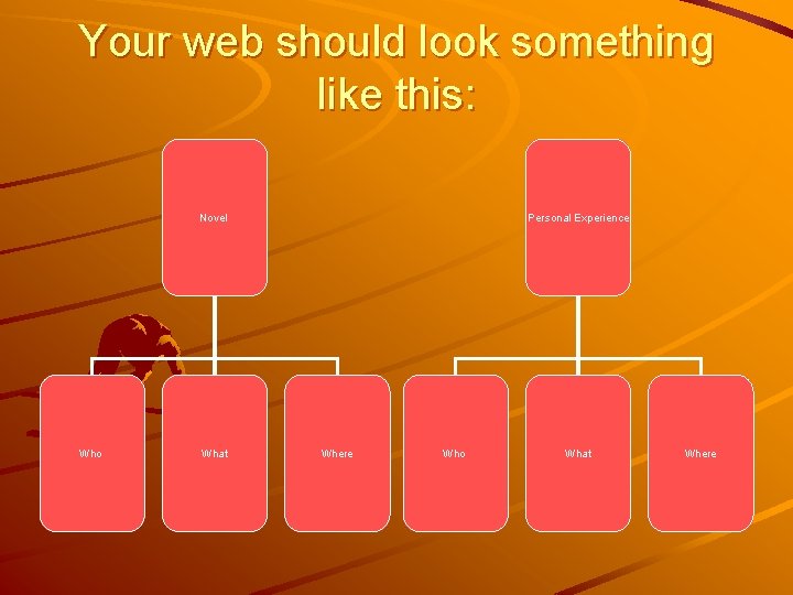 Your web should look something like this: Novel Who What Personal Experience Where Who