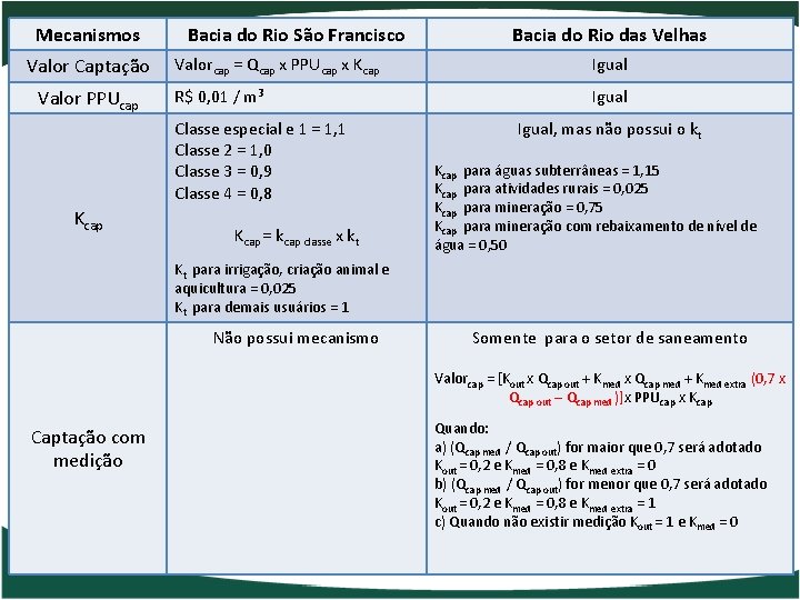 Mecanismos Valor Captação Valor PPUcap Bacia do Rio São Francisco Valorcap = Qcap x