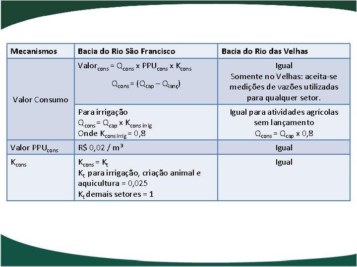 Mecanismos Bacia do Rio São Francisco Valorcons = Qcons x PPUcons x Kcons Qcons