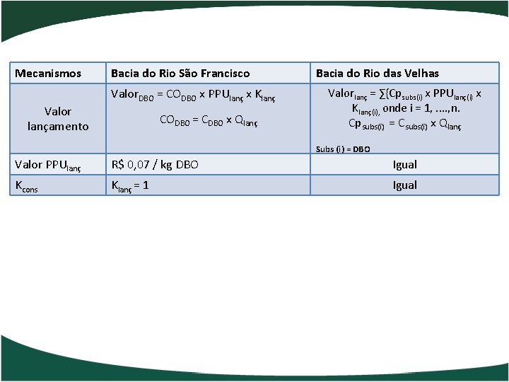 Mecanismos Valor lançamento Bacia do Rio São Francisco Valor. DBO = CODBO x PPUlanç