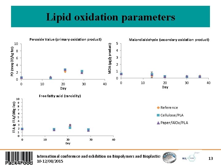 Lipid oxidation parameters Peroxide Value (primary oxidation product) 8 6 4 2 4 3