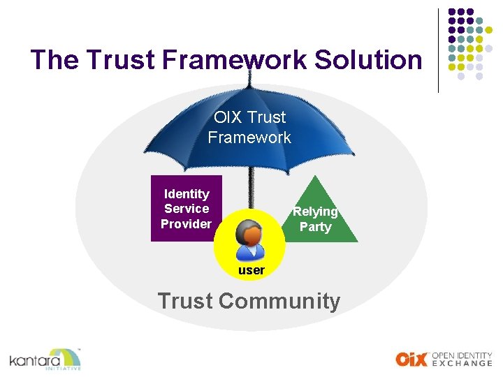 The Trust Framework Solution OIX Trust Framework Identity Service Provider Relying Party user Trust