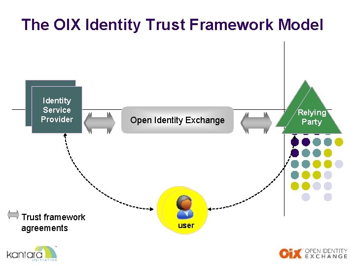 The OIX Identity Trust Framework Model Identity Service Provider Trust framework agreements Open Identity