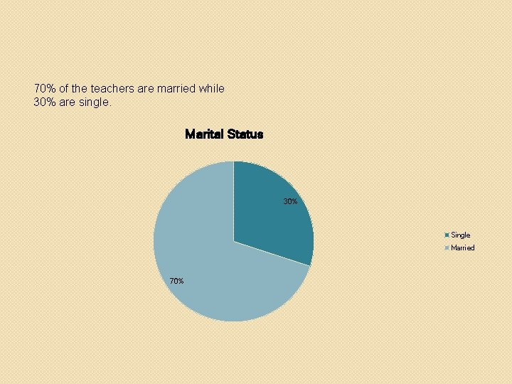 70% of the teachers are married while 30% are single. Marital Status 30% Single