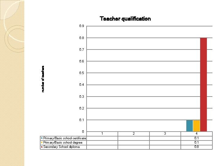 Teacher qualification 0. 9 0. 8 0. 7 number of teachers 0. 6 0.