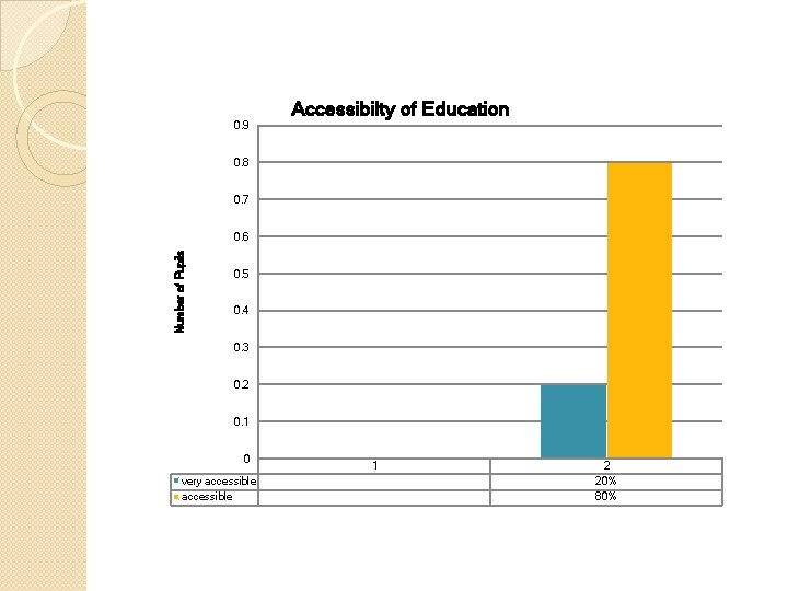 0. 9 Accessibilty of Education 0. 8 0. 7 Number of Pupils 0. 6
