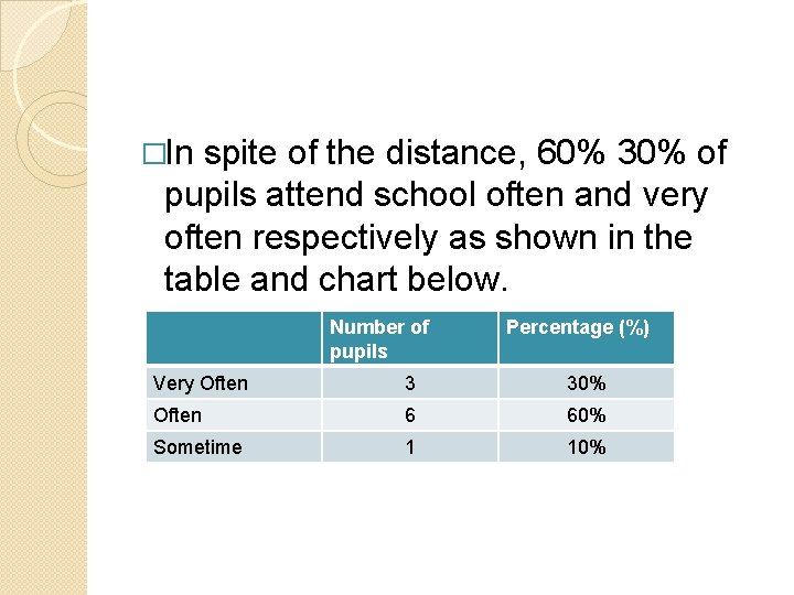 �In spite of the distance, 60% 30% of pupils attend school often and very