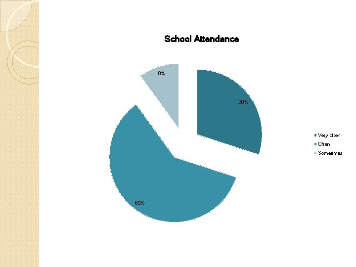 School Attendance 10% 30% Very often Often Sometimes 60% 
