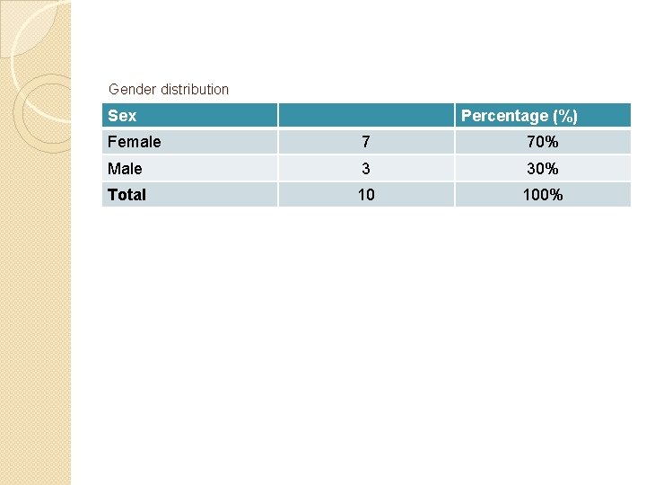 Gender distribution Sex Percentage (%) Female 7 70% Male 3 30% Total 10 100%
