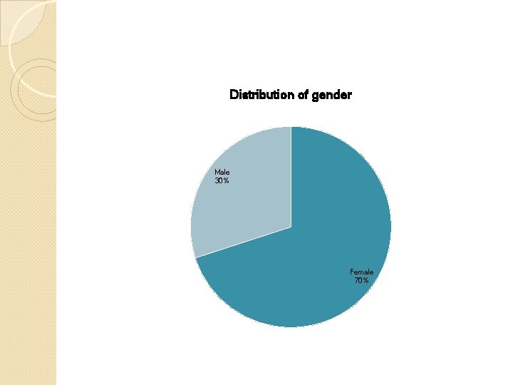 Distribution of gender Male 30% Female 70% 