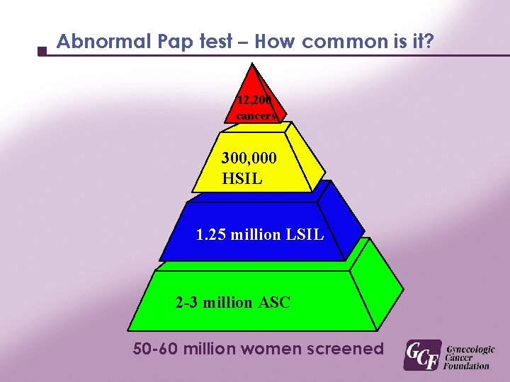 Abnormal Pap test – How common is it? 12, 200 cancers 300, 000 HSIL