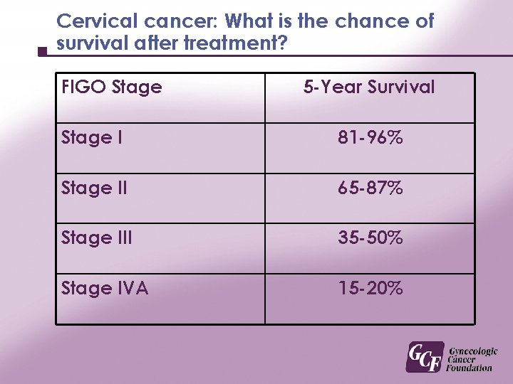 Cervical cancer: What is the chance of survival after treatment? FIGO Stage 5 -Year