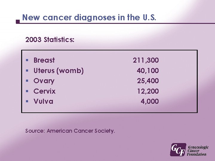 New cancer diagnoses in the U. S. 2003 Statistics: § § § Breast Uterus