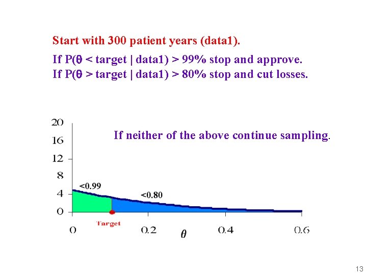 Start with 300 patient years (data 1). If P(q < target | data 1)