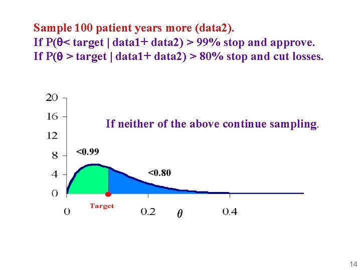 Sample 100 patient years more (data 2). If P(q< target | data 1+ data