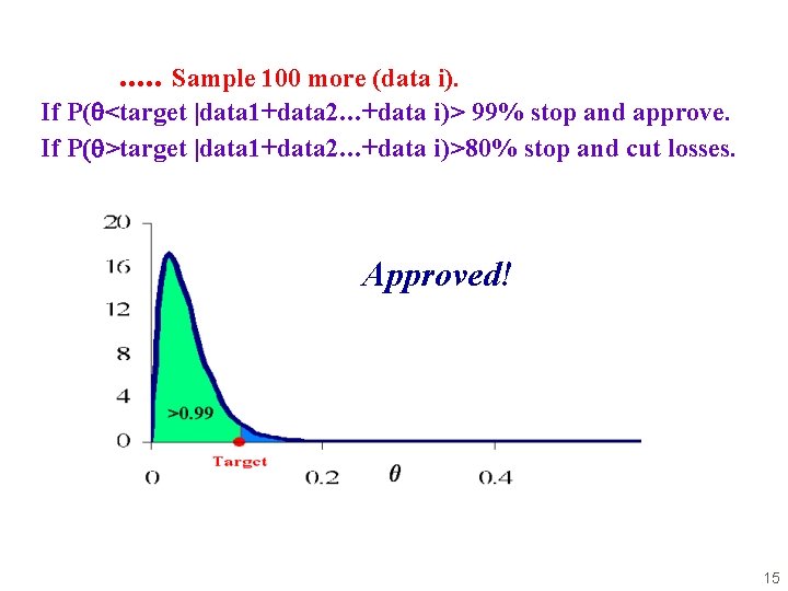 . . . Sample 100 more (data i). If P(q<target |data 1+data 2. .