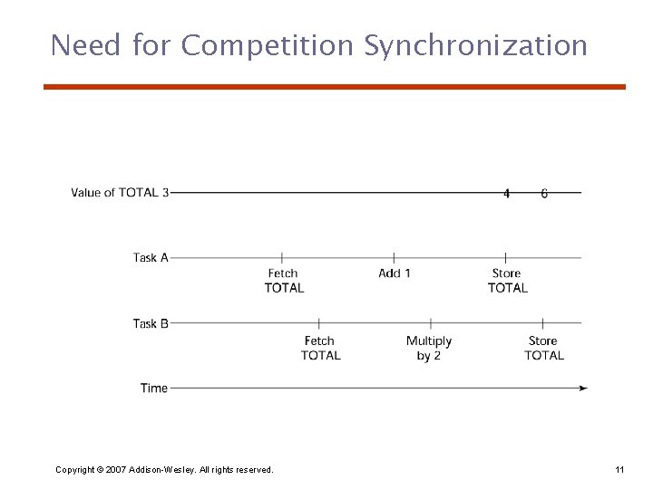 Need for Competition Synchronization Copyright © 2007 Addison-Wesley. All rights reserved. 11 