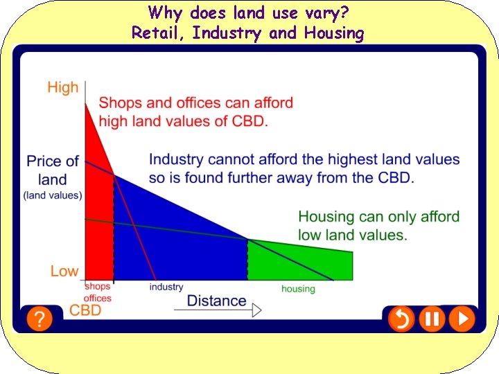 Why does land use vary? Retail, Industry and Housing Land values are a major