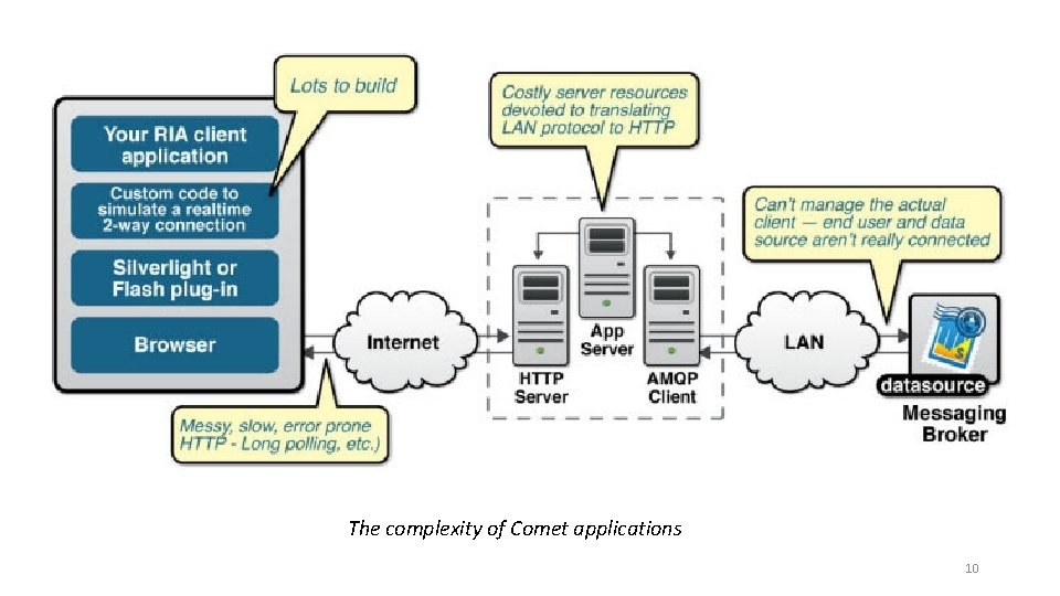  The complexity of Comet applications 10 