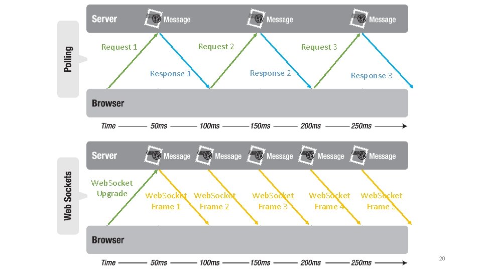 Request 2 Request 1 Response 1 Web. Socket Upgrade Web. Socket Frame 1 Frame