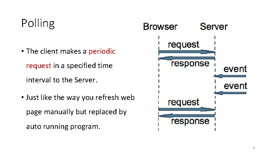 Polling • The client makes a periodic request in a specified time interval to