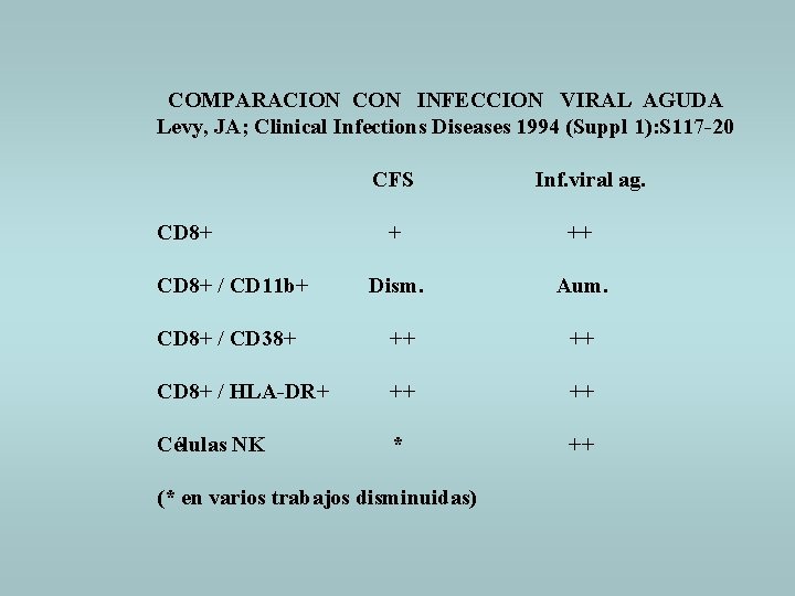COMPARACION CON INFECCION VIRAL AGUDA Levy, JA; Clinical Infections Diseases 1994 (Suppl 1): S