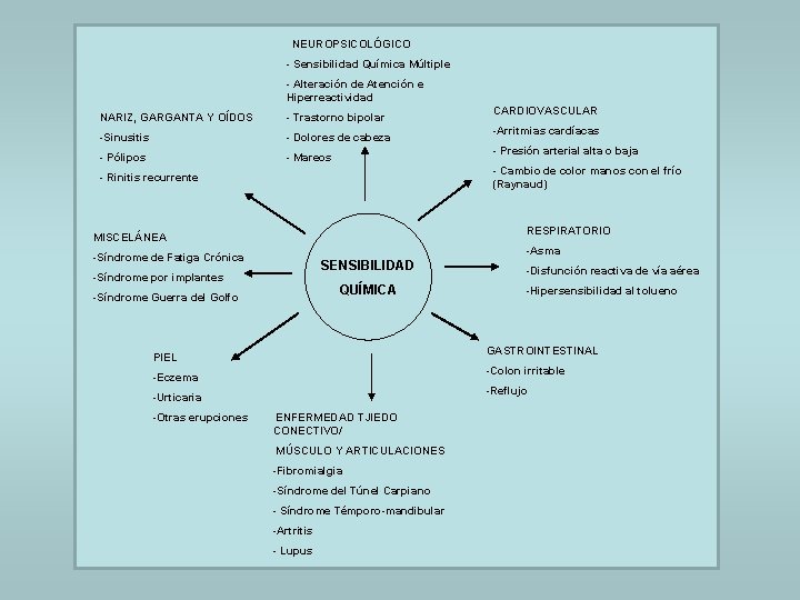  NEUROPSICOLÓGICO - Sensibilidad Química Múltiple - Alteración de Atención e Hiperreactividad NARIZ, GARGANTA