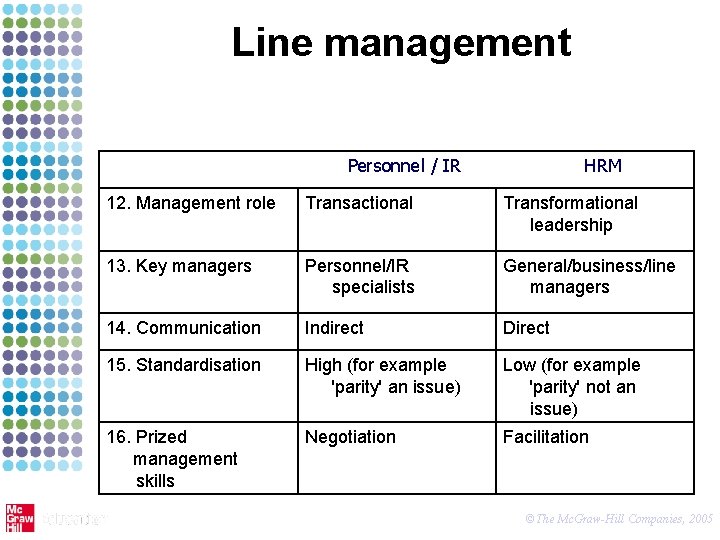 Line management Personnel / IR HRM 12. Management role Transactional Transformational leadership 13. Key