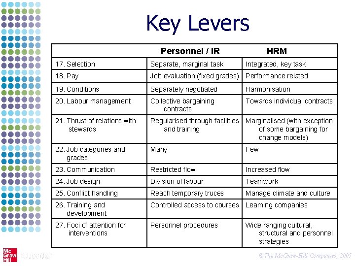 Key Levers Personnel / IR HRM 17. Selection Separate, marginal task Integrated, key task