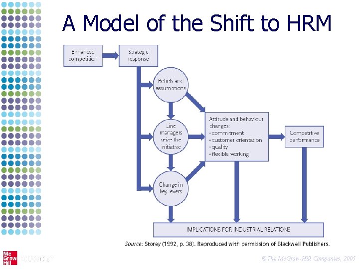 A Model of the Shift to HRM ©The Mc. Graw-Hill Companies, 2005 