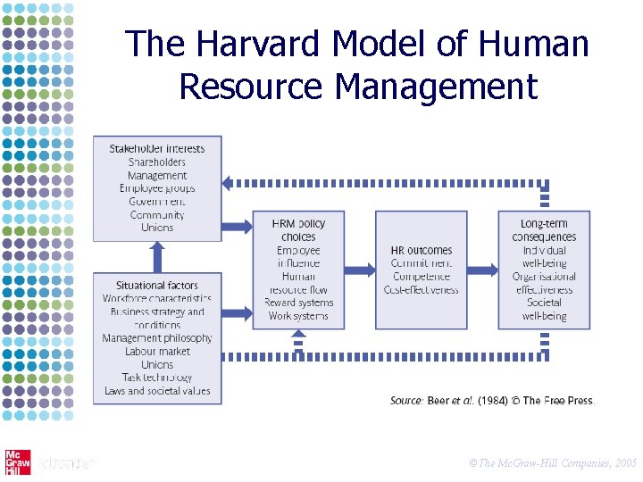 The Harvard Model of Human Resource Management ©The Mc. Graw-Hill Companies, 2005 