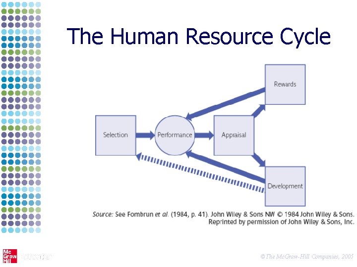 The Human Resource Cycle ©The Mc. Graw-Hill Companies, 2005 