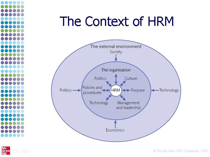 The Context of HRM ©The Mc. Graw-Hill Companies, 2005 
