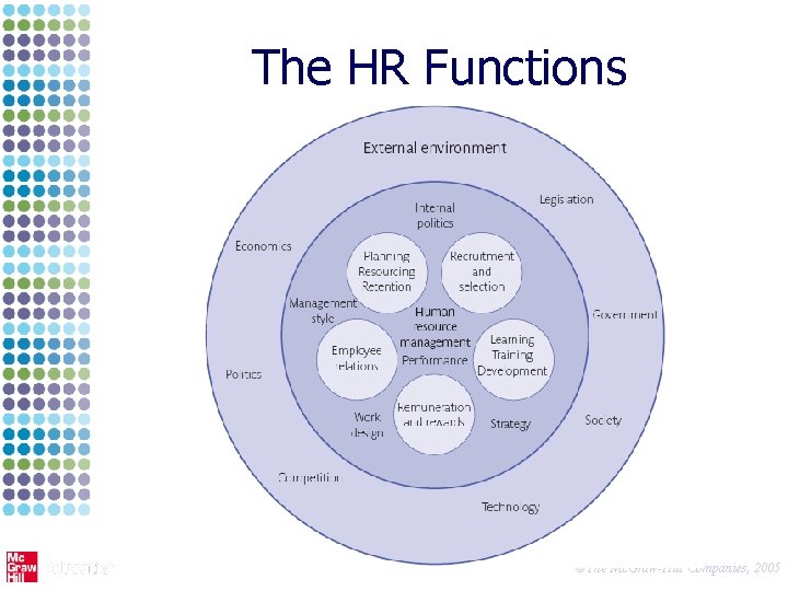 The HR Functions ©The Mc. Graw-Hill Companies, 2005 