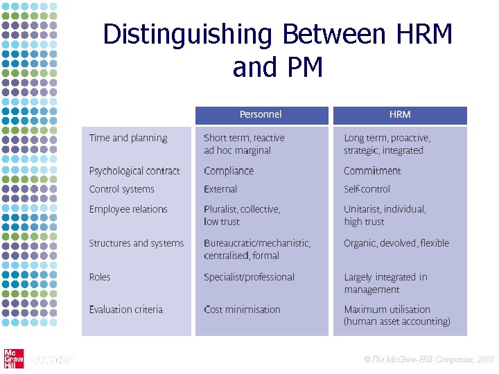 Distinguishing Between HRM and PM ©The Mc. Graw-Hill Companies, 2005 
