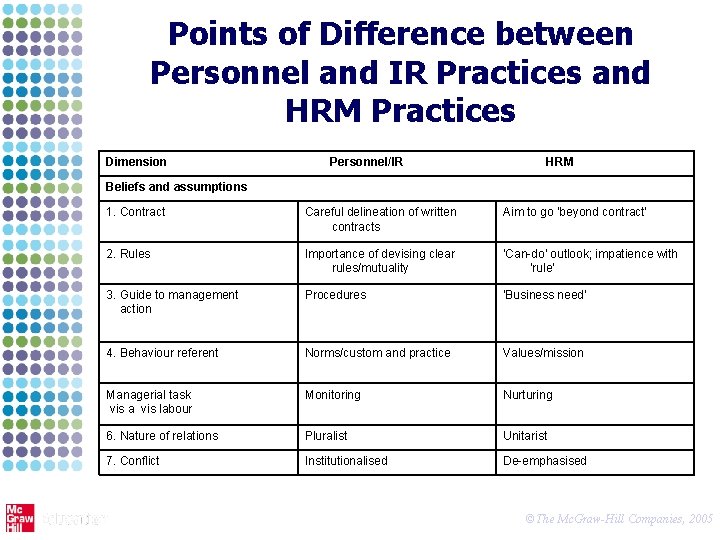 Points of Difference between Personnel and IR Practices and HRM Practices Dimension Personnel/IR HRM