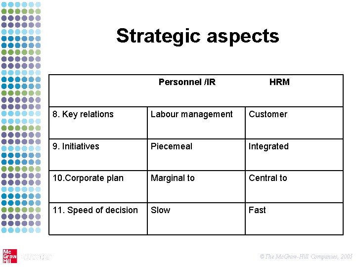 Strategic aspects Personnel /IR HRM 8. Key relations Labour management Customer 9. Initiatives Piecemeal