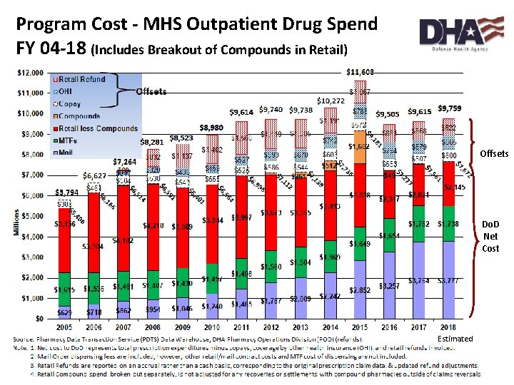 Program Cost - MHS Outpatient Drug Spend FY 04 -18 (Includes Breakout of Compounds