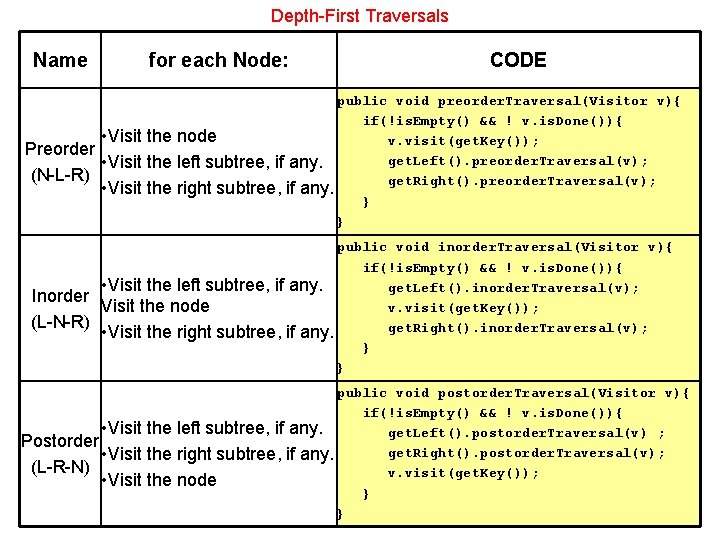 Depth-First Traversals Name for each Node: • Visit the Preorder • Visit the (N-L-R) Depth-First Traversals Name for each Node: • Visit the Preorder • Visit the (N-L-R)