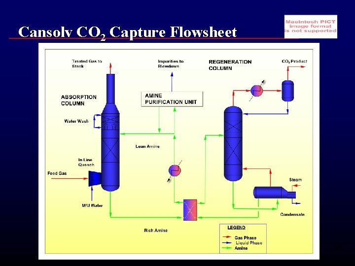 Cansolv CO 2 Capture Flowsheet 26 