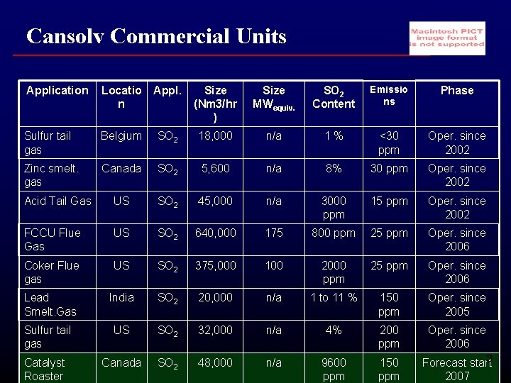 Cansolv Commercial Units Application Locatio n Appl. Size (Nm 3/hr ) Size MWequiv. SO