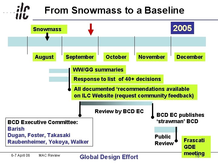 From Snowmass to a Baseline 2005 Snowmass August September October November December WW/GG summaries